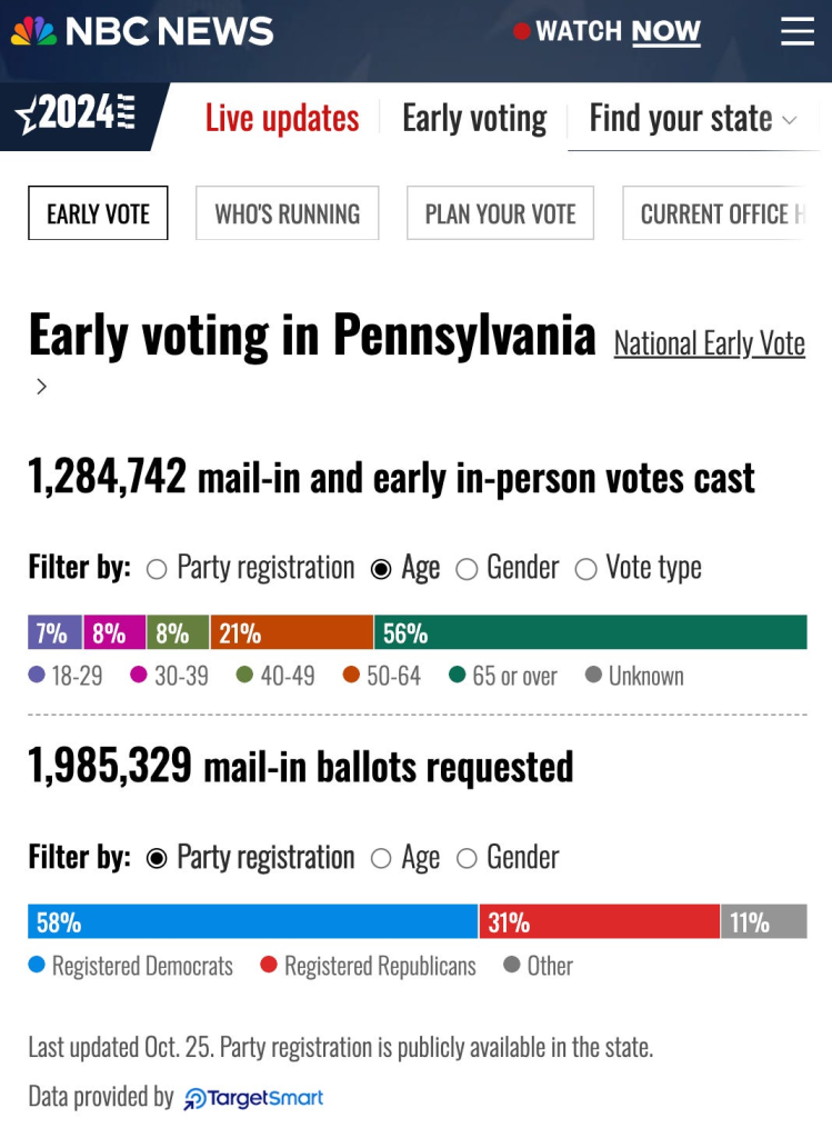 NBC News 2024 elections Pennsylvania Mail Ballots returned and requested sorted by age.
