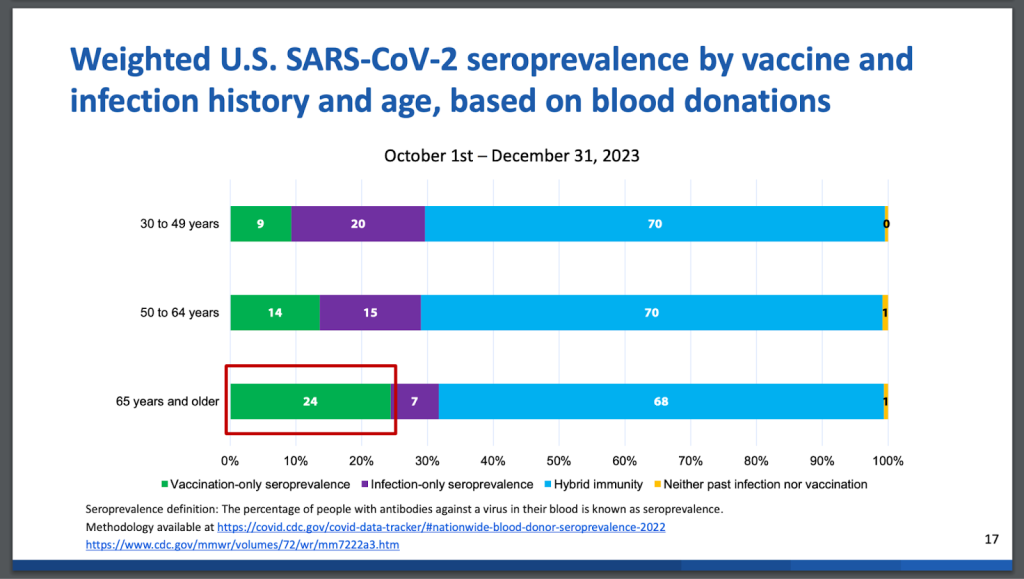 https://www.cdc.gov/acip/downloads/slides-2024-10-23-24/06-COVID-Roper-508.pdf The CDC ACIP slideshow separates out the people who had vaccine-only seroprevalence (meaning no covid, at least not recent) 24% of seniors, 14% of 50-64 year olds, and 9% of 30-49 year olds. 