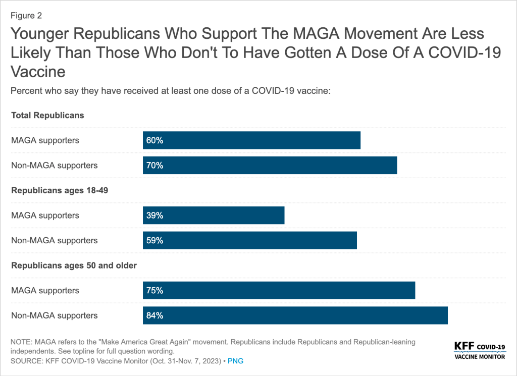 Younger Republicans Who Support The MAGA Movement Are Less Likely Than Those Who Don't To Have Gotten A Dose Of A COVID-19 Vaccine Percent who say they have received at least one dose of a COVID-19 vaccine: Total Republicans MAGA supporters 60% Non-MAGA supporters 70% Republicans ages 18-49 MAGA supporters 39% Non-MAGA supporters 59% Republicans ages 50 and older MAGA supporters 75% Non-MAGA supporters 84% NOTE: MAGA refers to the "Make America Great Again" movement. Republicans include Republicans and Republican-leaning independents. See topline for full question wording. SOURCE: KFF COVID-19 Vaccine Monitor (Oct. 31-Nov. 7, 2023). PNG KFF covid-19 Vaccine Monitor - KFF COVID-19 Vaccine Monitor: MAGA Republicans’ Relationship With COVID-19 Vaccines Grace Sparks, Lunna Lopes, and Ashley Kirzinger Published: Dec 14, 2023
