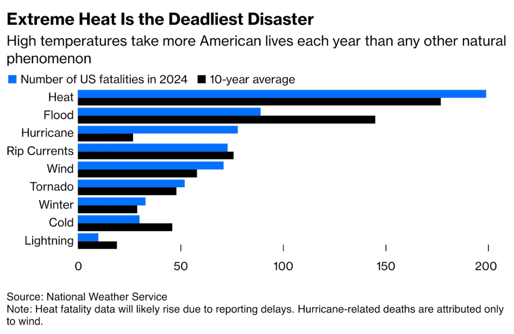 Image is a graph that says: Extreme Heat Is the Deadliest Disaster High temperatures take more American lives each year than any other natural phenomenon Number of US fatalities in 2024 10-year average graph shows, in order from worst to least in fatalities in 2024 Heat, Flood, Hurricane, Rip currents, Wind, tornado, winter, cold, lightning. Source: National Weather Service Note: Heat fatality data will likely rise due to reporting delays. Hurricane-related deaths are attributed only to wind.